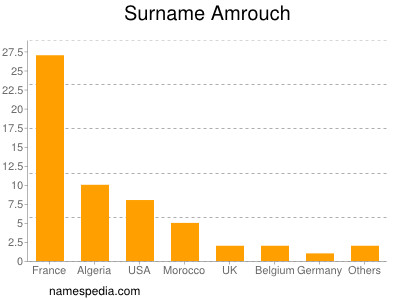 Surname Amrouch