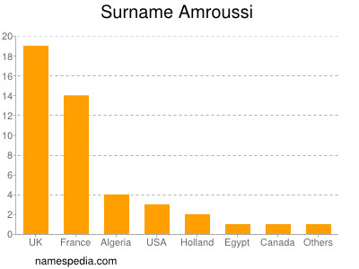 Surname Amroussi
