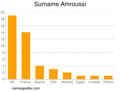 Familiennamen Amroussi