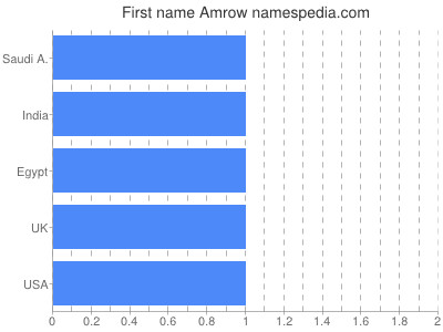 Vornamen Amrow