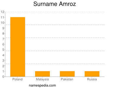 Familiennamen Amroz