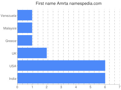 Vornamen Amrta