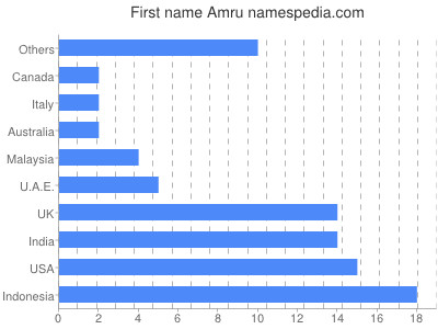 prenom Amru