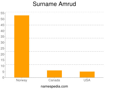 Familiennamen Amrud