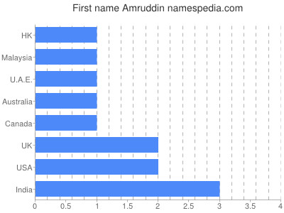 Vornamen Amruddin