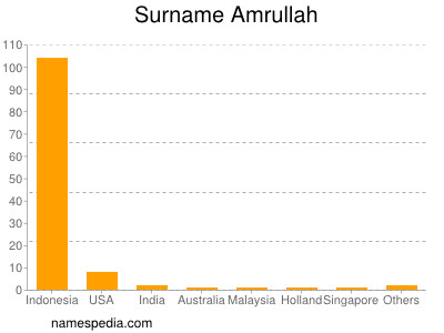 Familiennamen Amrullah