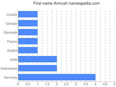 Vornamen Amrush