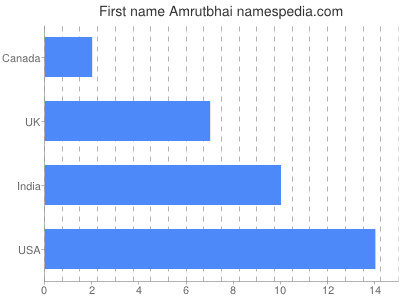 Vornamen Amrutbhai