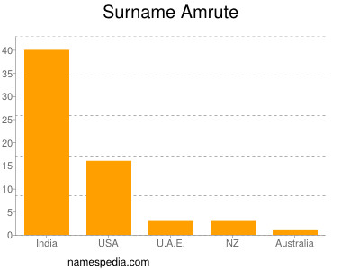 Familiennamen Amrute