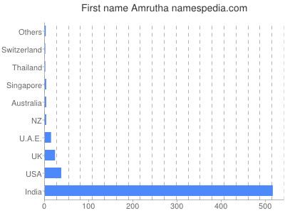 prenom Amrutha