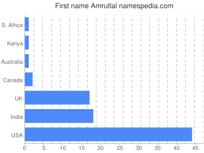 Vornamen Amrutlal