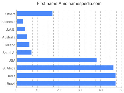Vornamen Ams