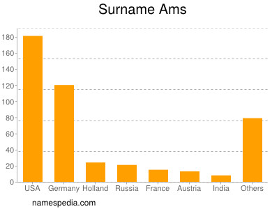 Surname Ams