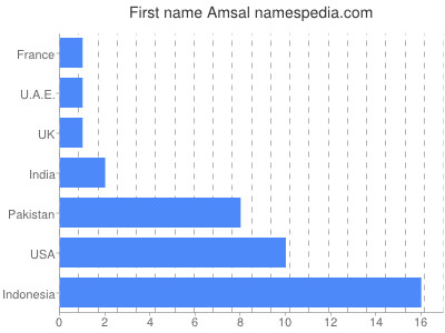 prenom Amsal