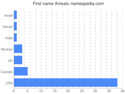 prenom Amsalu