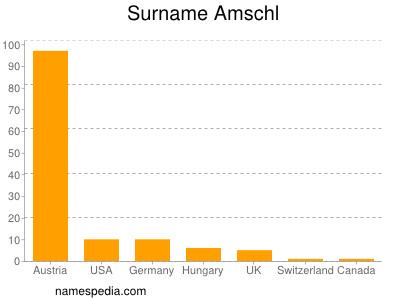 Familiennamen Amschl