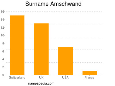 Familiennamen Amschwand