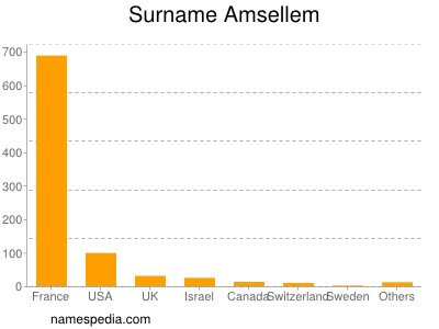 Familiennamen Amsellem