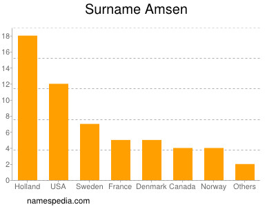 Familiennamen Amsen