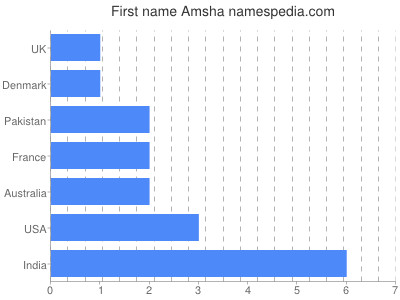 Vornamen Amsha