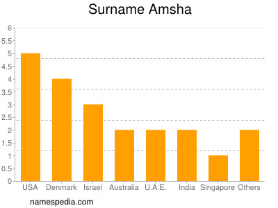 Familiennamen Amsha