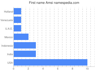 Given name Amsi