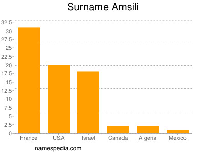 Familiennamen Amsili