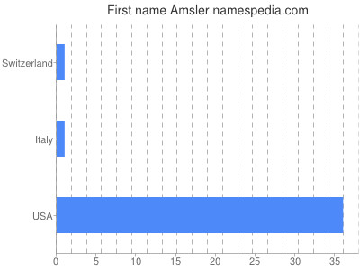 Vornamen Amsler