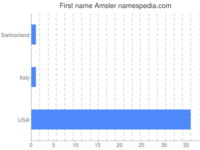 prenom Amsler