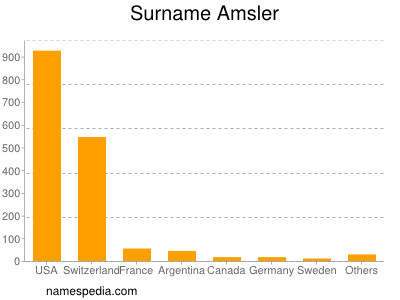 Familiennamen Amsler