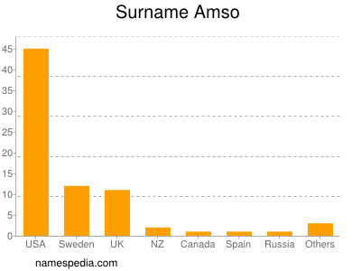 Familiennamen Amso