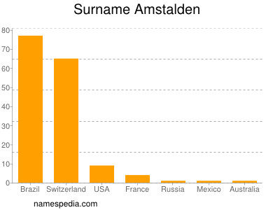 Familiennamen Amstalden