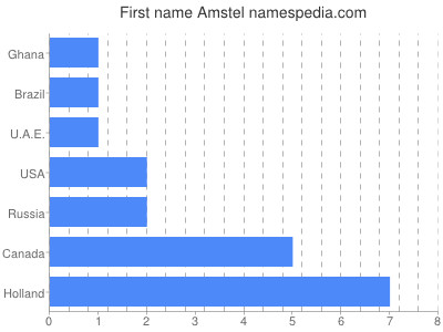 Given name Amstel