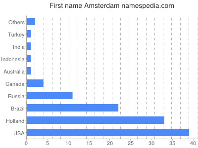 Vornamen Amsterdam