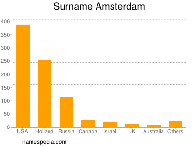 Familiennamen Amsterdam