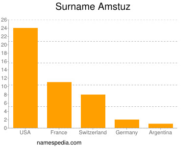 Familiennamen Amstuz