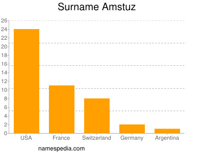 nom Amstuz