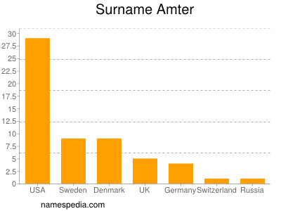 Familiennamen Amter