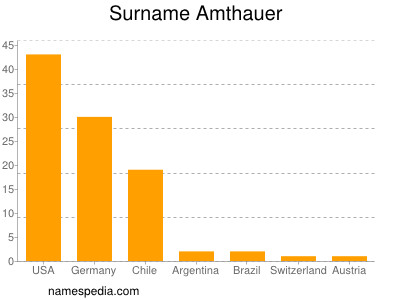 Familiennamen Amthauer