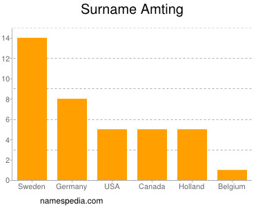 Familiennamen Amting