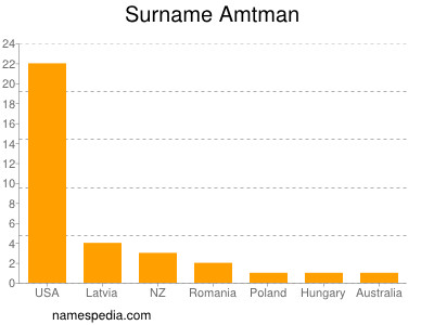 Familiennamen Amtman