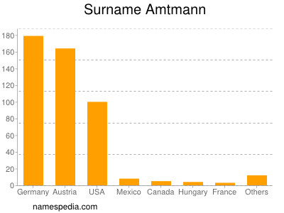 Familiennamen Amtmann