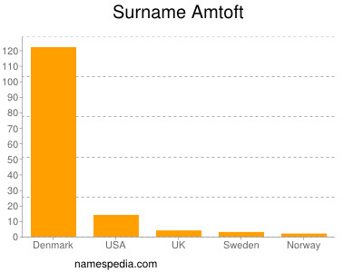 Familiennamen Amtoft