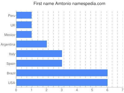 Vornamen Amtonio