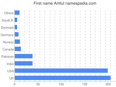 Vornamen Amtul