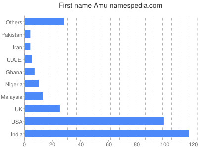 Vornamen Amu