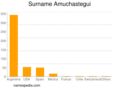 Familiennamen Amuchastegui