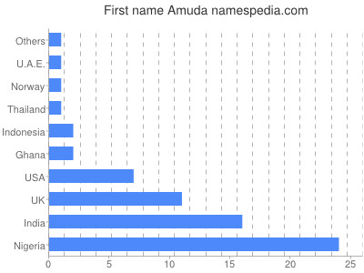 Vornamen Amuda