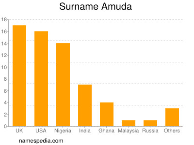 Familiennamen Amuda