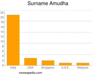 Familiennamen Amudha